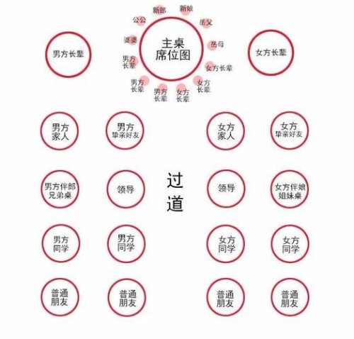 主桌副桌怎么排？