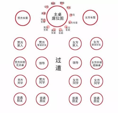 宴席有四桌怎么安排座次？