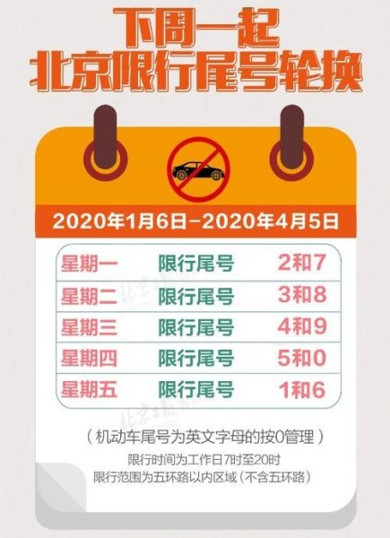 2022年1月2号后北京车辆限行怎么轮换？