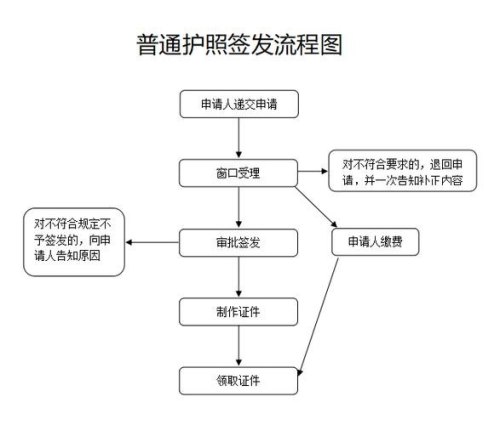 北京护照丢失补办流程2020？