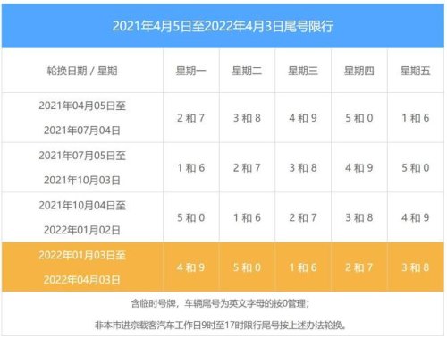 北京限行规定2022？