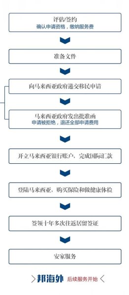 去马来西亚具体的流程？