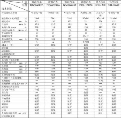 汽车小客车分类国家标准？