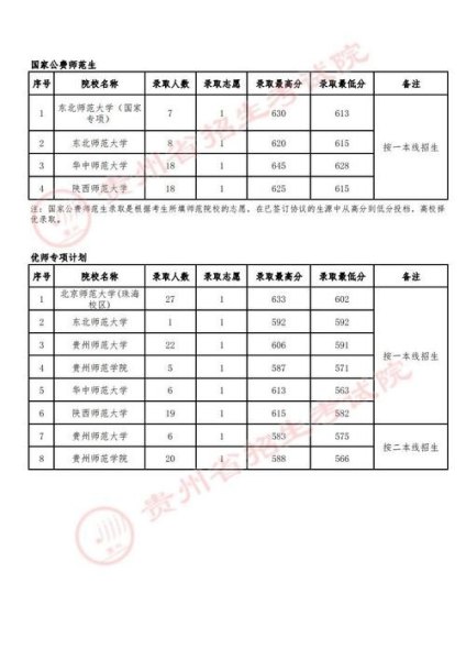 贵州省优师专项计划有哪些学校？