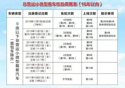 大中型非营运载客汽车几年检一次？