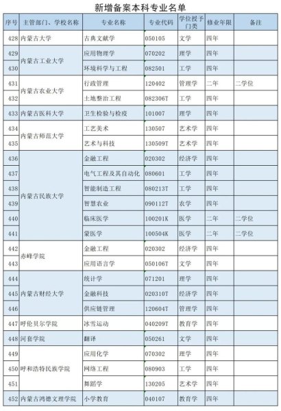 集宁师范学院专科有哪些？