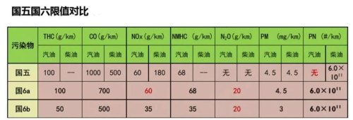 汽油国六a和国六b哪个油耗高？