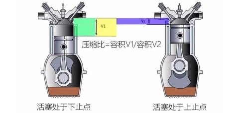 汽车的压缩比是高好还是低好？