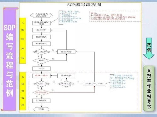 汽车行业sop是什么意思？