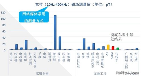 电车辐射权威解释？