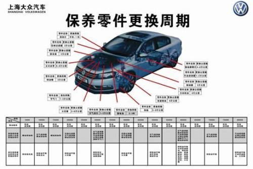 汽车保养1保，2保，3保，4保都保养什么内容？