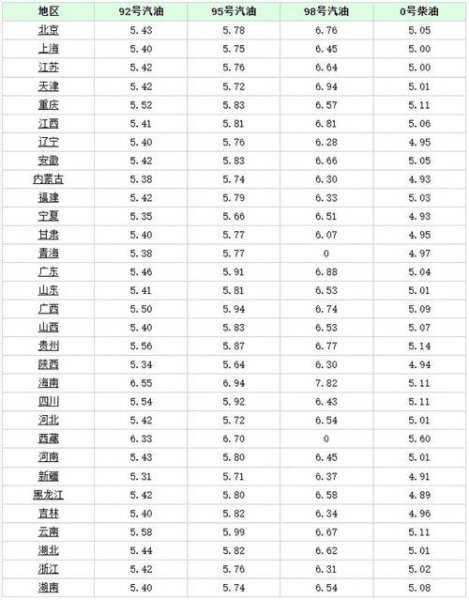 汽车92汽油和95汽油分别是多少钱? 加满一箱平均95比92贵多少钱？