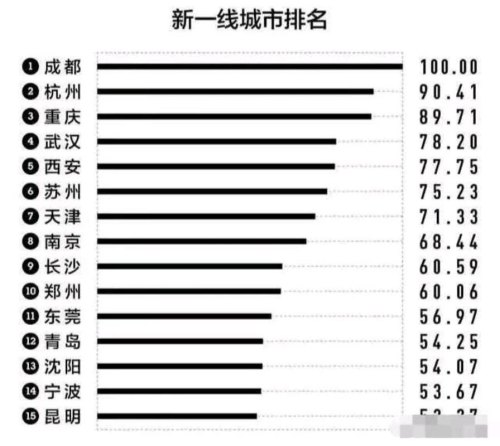 重庆、武汉、西安、成都相比，你觉得哪个城市比较繁华一点？