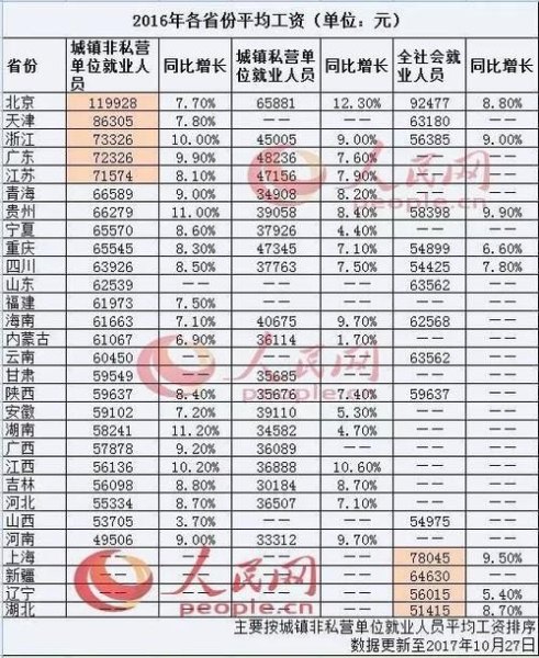 北京本地人有房，月薪税前一万这种工资水平怎么样？