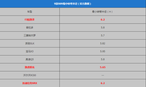 中型suv最小转弯半径排名？