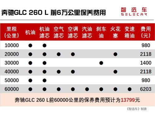 奔驰glc奥迪q5l保养费用对比？