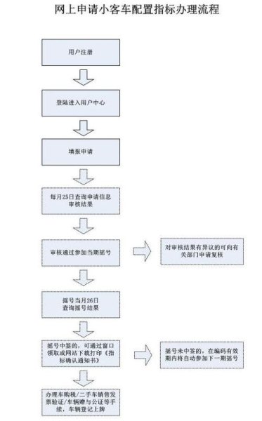 北京市小客车申请指标