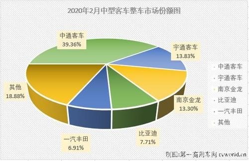 2020年客车销量统计