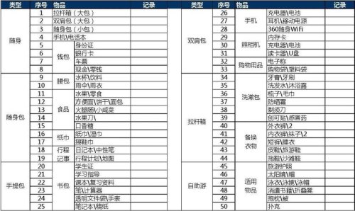 五一小长假，你们还会去旅游吗，可以分享下你们的旅游必备物品清单吗？