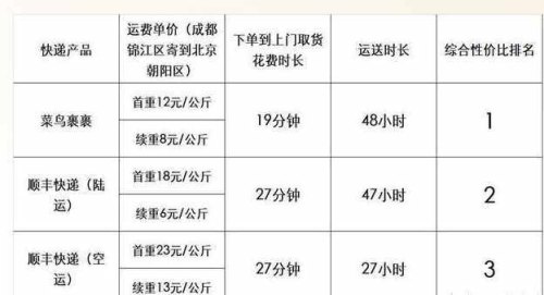 20公斤的东西寄什么快递划算？