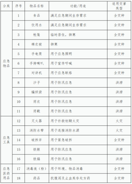 9种必须囤的物资清单？