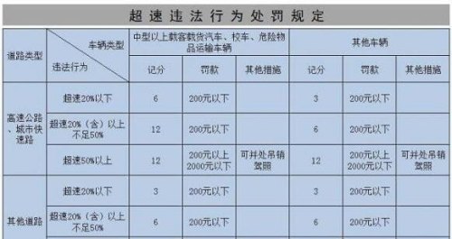 超速10%不到20%扣分吗