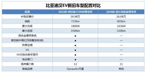 比亚迪2022合理目标价？