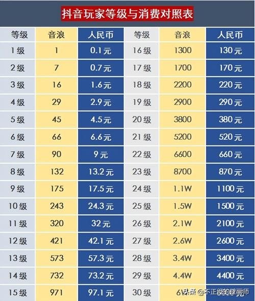 20级灯牌每天刷满需要多少钱